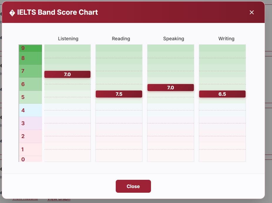 Acadimyst LMS performance graph